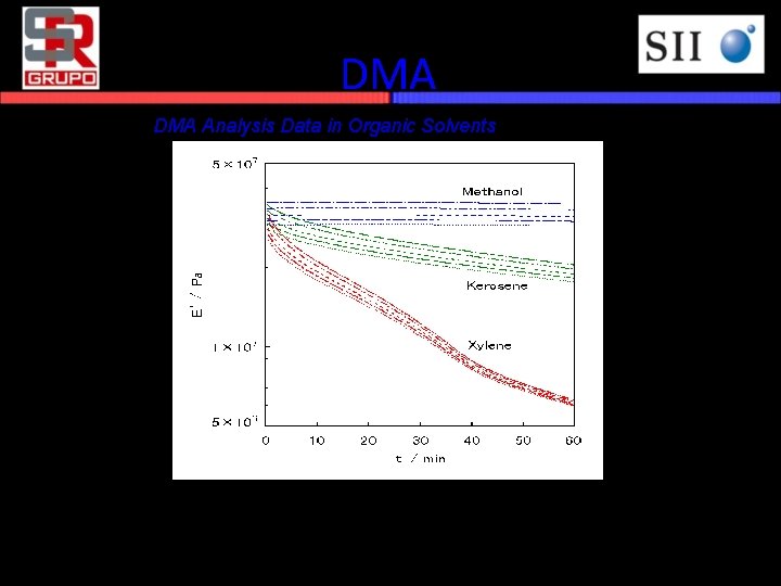 DMA Analysis Data in Organic Solvents Elastic time dependence of Natural rubber in various