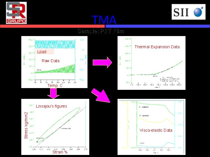 TMA Sample：PET Film Thermal Expansion Data Load Raw Data Temp. C Stress kg/mm 2