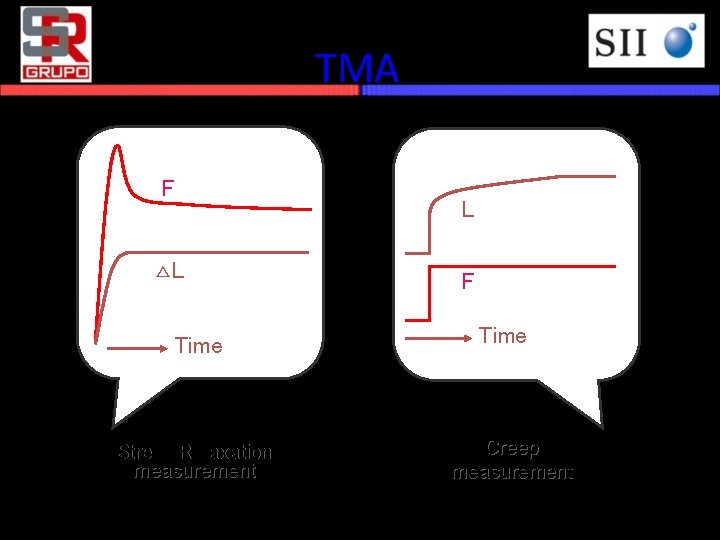 TMA F △L Time Stress Relaxation measurement L F Time Creep measurement 