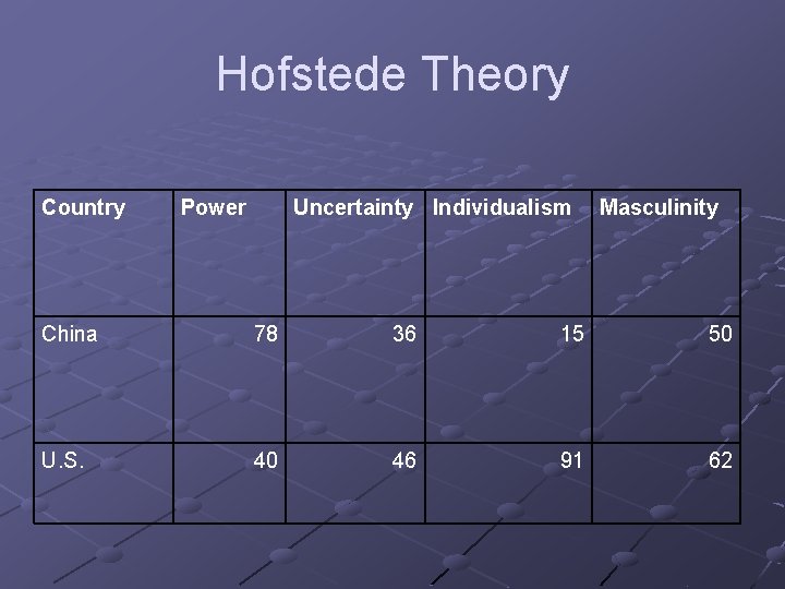 Hofstede Theory Country Power Uncertainty Individualism Masculinity China 78 36 15 50 U. S.