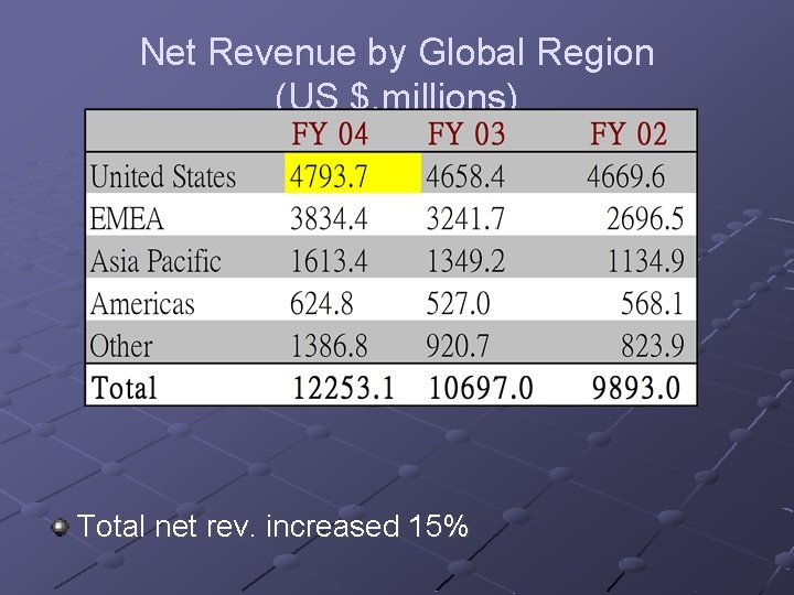 Net Revenue by Global Region (US $, millions) Total net rev. increased 15% 