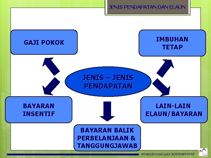 JENIS PENDAPATAN DAN ELAUN IMBUHAN TETAP GAJI POKOK JENIS – JENIS PENDAPATAN BAYARAN INSENTIF