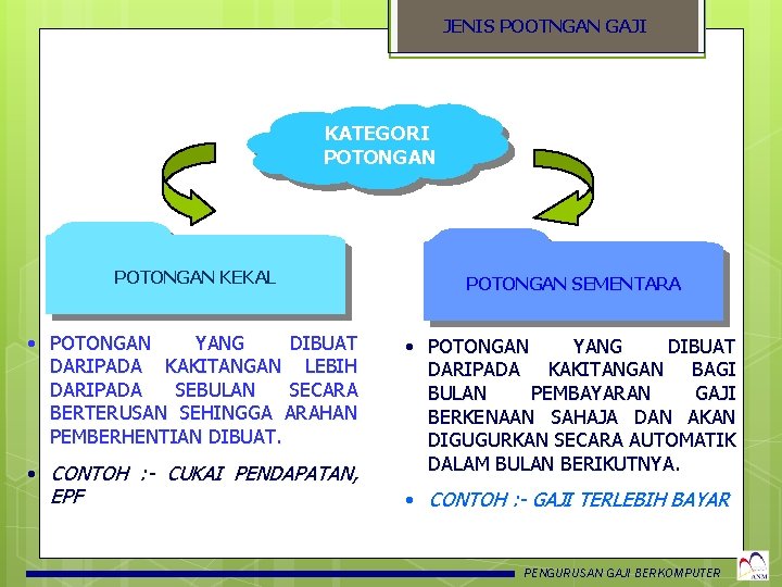 JENIS POOTNGAN GAJI KATEGORI POTONGAN KEKAL POTONGAN SEMENTARA • POTONGAN YANG DIBUAT DARIPADA KAKITANGAN