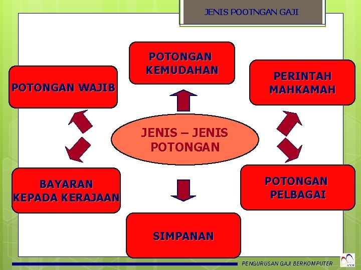 JENIS POOTNGAN GAJI POTONGAN KEMUDAHAN POTONGAN WAJIB PERINTAH MAHKAMAH JENIS – JENIS POTONGAN PELBAGAI