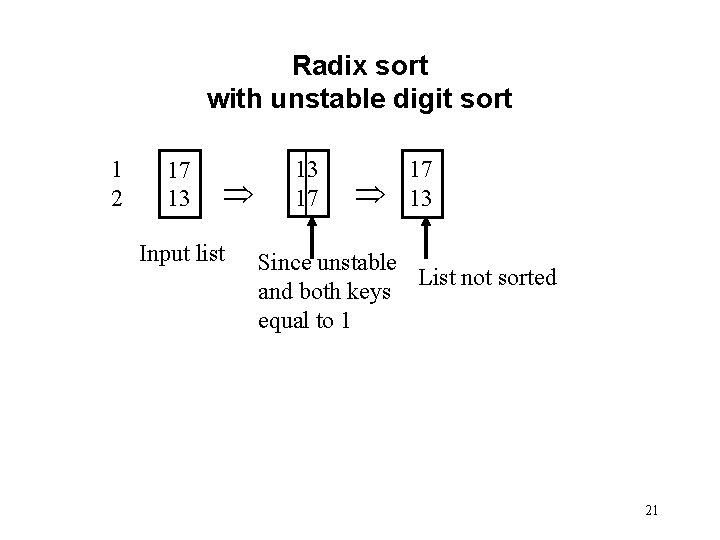 Radix sort with unstable digit sort 1 2 17 13 Input list 13 17 Radix sort with unstable digit sort 1 2 17 13 Input list 13 17