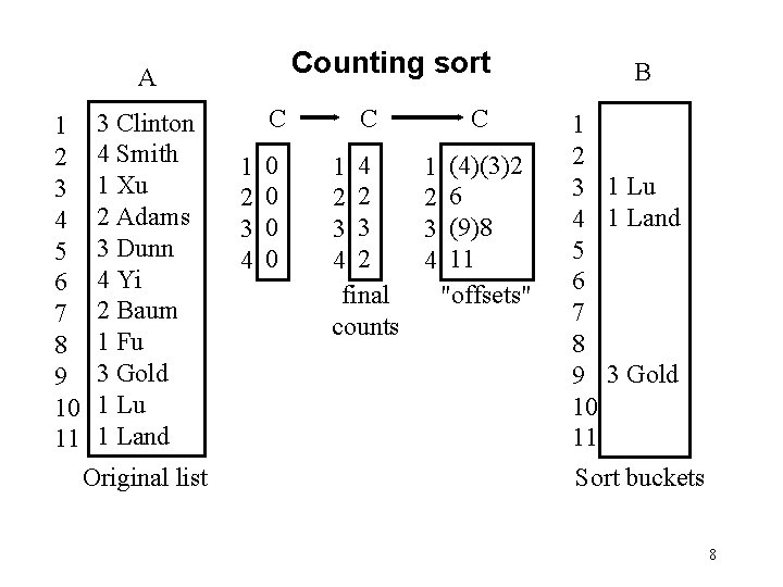 Counting sort A 1 2 3 4 5 6 7 8 9 10 11 Counting sort A 1 2 3 4 5 6 7 8 9 10 11