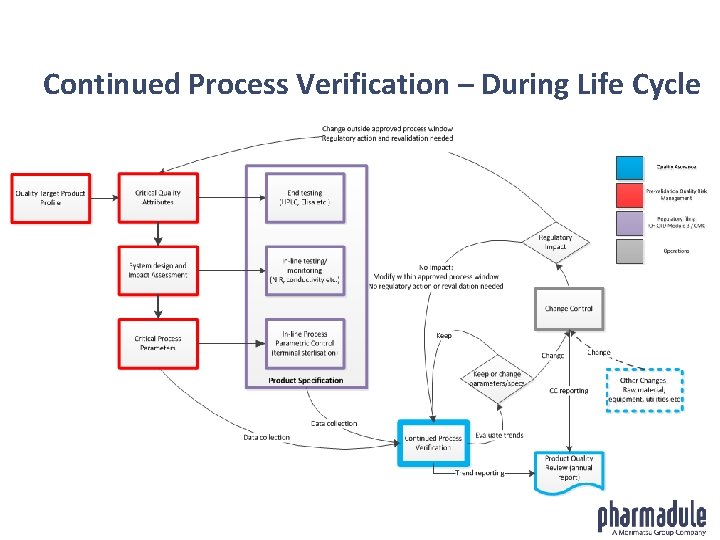 Continued Process Verification – During Life Cycle 