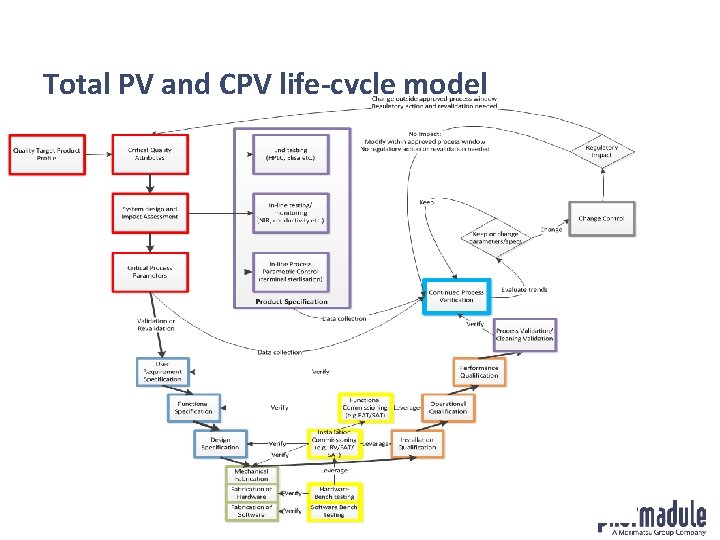 Total PV and CPV life-cycle model 