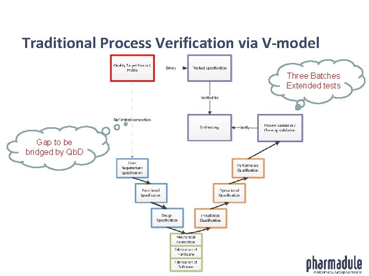 Traditional Process Verification via V-model Three Batches Extended tests Gap to be bridged by