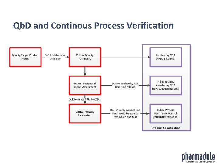 Qb. D and Continous Process Verification 