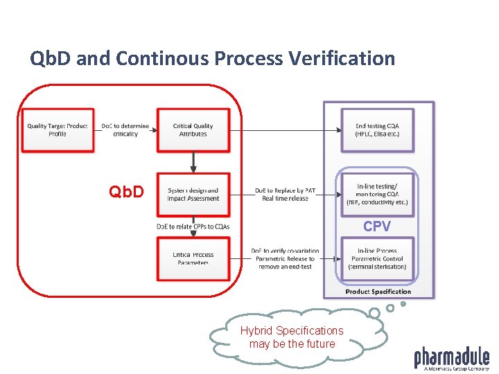 Qb. D and Continous Process Verification Qb. Dd CPV Hybrid Specifications may be the