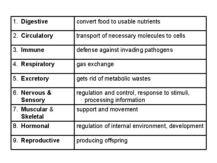 1. Digestive convert food to usable nutrients 2. Circulatory transport of necessary molecules to