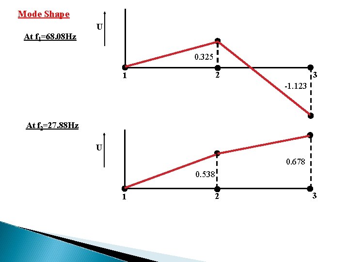 Mode Shape U At f 1=68. 08 Hz 0. 325 3 2 1 -1.