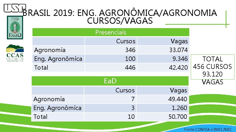 BRASIL 2019: ENG. AGRONÔMICA/AGRONOMIA CURSOS/VAGAS Agronomia Eng. Agronômica Total Presenciais Cursos 346 100 446