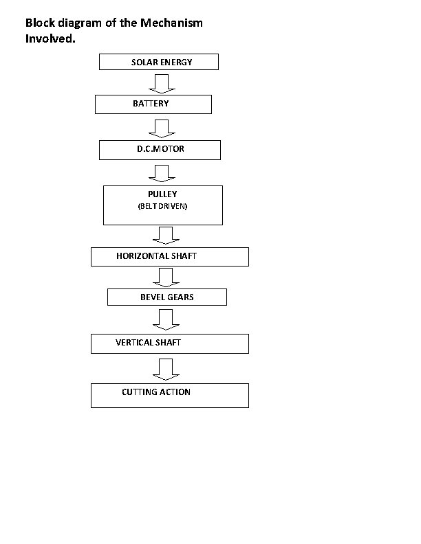  Block diagram of the Mechanism Involved. SOLAR ENERGY BATTERY D. C. MOTOR PULLEY