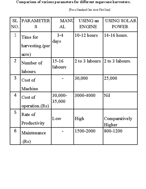 Comparison of various parameters for different sugarcane harvesters. [For a Standard One Acre Plot