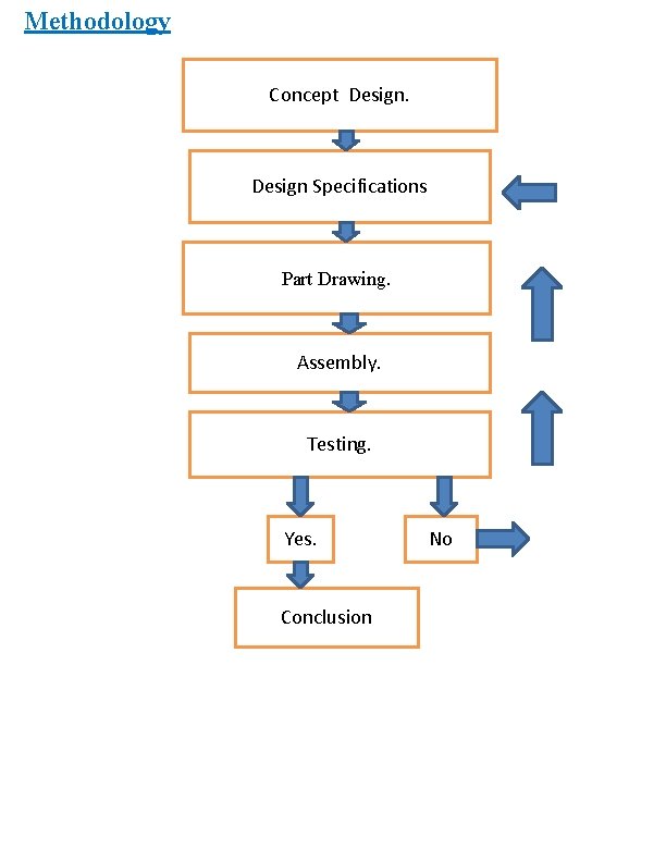 Methodology Concept Design Specifications Part Drawing. Assembly. Testing. Yes. Conclusion No 