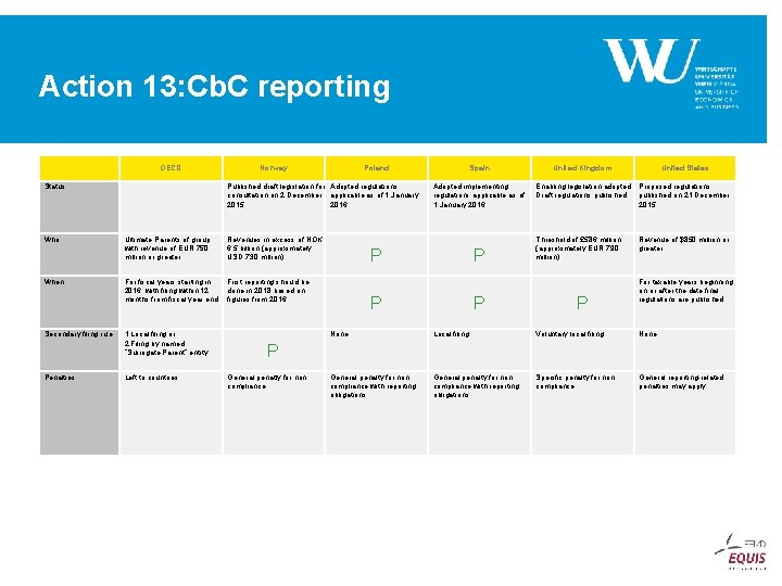 Action 13: Cb. C reporting OECD Norway Poland Status Published draft legislation for Adopted