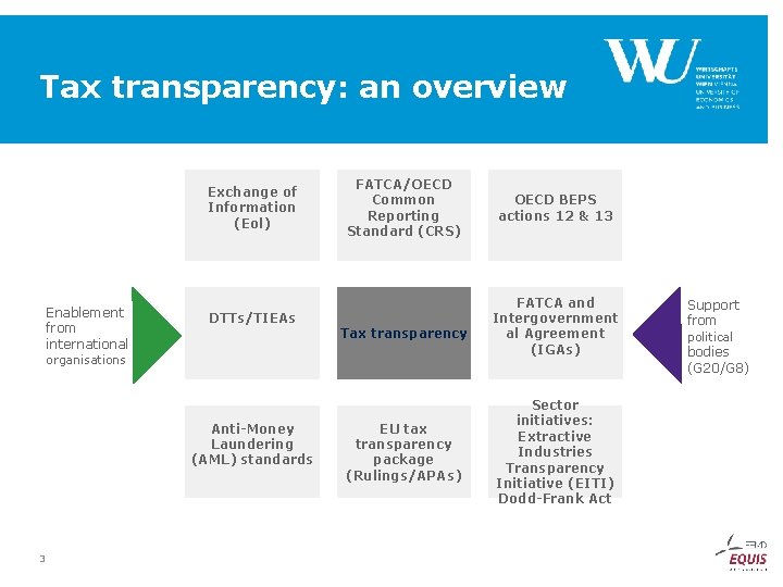 Tax transparency: an overview Exchange of Information (Eol) Enablement from international DTTs/TIEAs FATCA/OECD Common