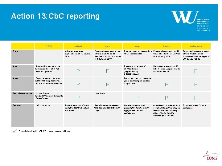 Action 13: Cb. C reporting OECD Status Who Ultimate Parents of group with revenue