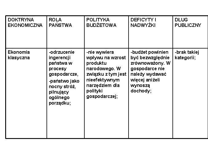 DOKTRYNA EKONOMICZNA ROLA PAŃSTWA POLITYKA BUDŻETOWA DEFICYTY I NADWYŻKI DŁUG PUBLICZNY Ekonomia klasyczna -odrzucenie
