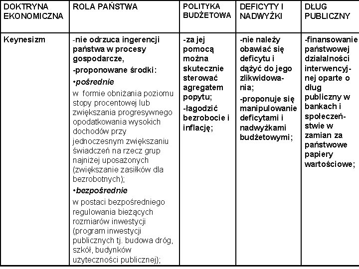 DOKTRYNA EKONOMICZNA ROLA PAŃSTWA POLITYKA BUDŻETOWA DEFICYTY I NADWYŻKI DŁUG PUBLICZNY Keynesizm -nie odrzuca