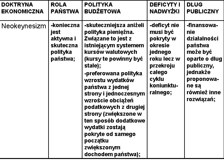 DOKTRYNA EKONOMICZNA ROLA POLITYKA PAŃSTWA BUDŻETOWA DEFICYTY I NADWYŻKI Neokeynesizm -konieczna -skuteczniejsza aniżeli -deficyt