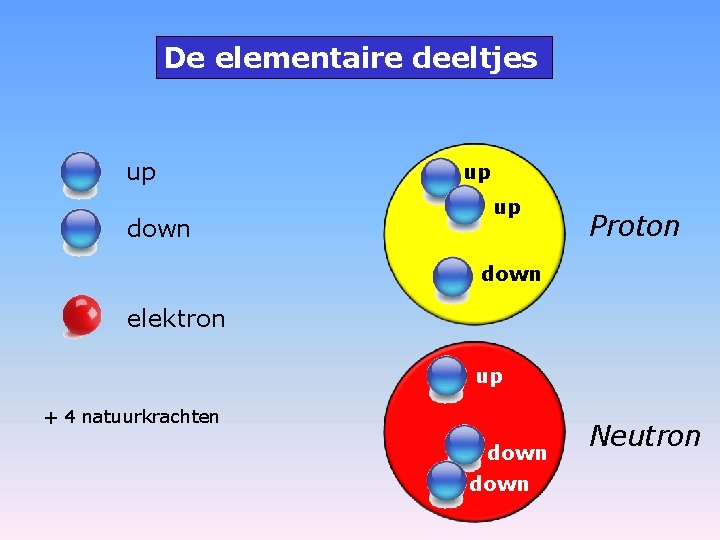 De elementaire deeltjes up down up up Proton down elektron up + 4 natuurkrachten