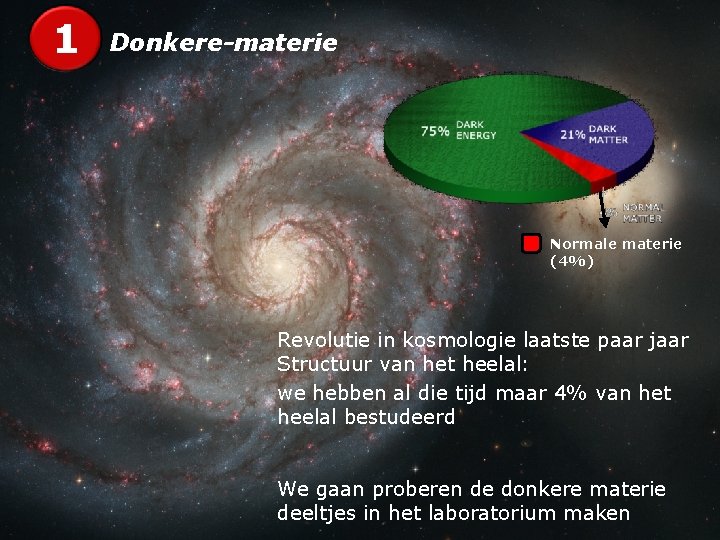 1 Donkere-materie Normale materie (4%) Revolutie in kosmologie laatste paar jaar Structuur van het