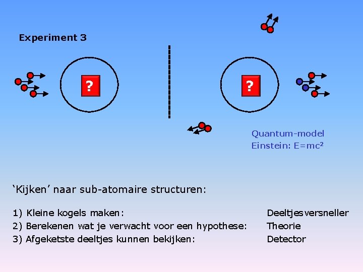 Experiment 3 ? ? Quantum-model Einstein: E=mc 2 ‘Kijken’ naar sub-atomaire structuren: 1) Kleine