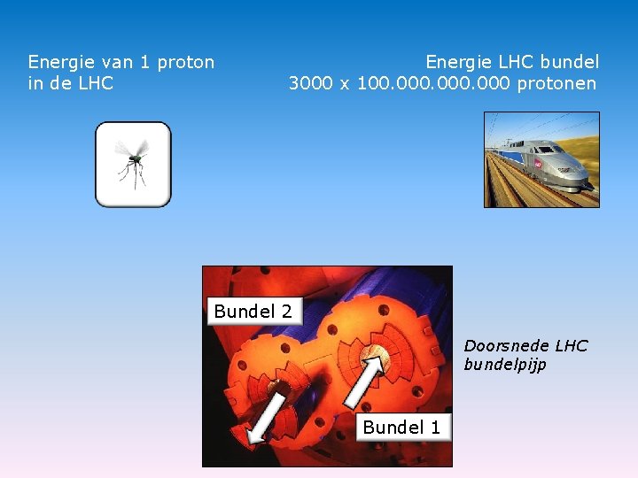 Energie van 1 proton in de LHC Energie LHC bundel 3000 x 100. 000