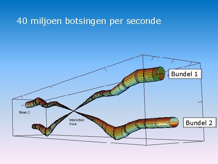 40 miljoen botsingen per seconde Bundel 1 Bundel 2 