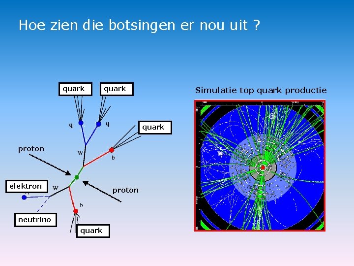 Hoe zien die botsingen er nou uit ? quark Simulatie top quark productie quark