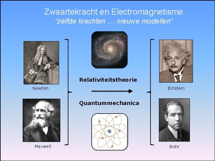 Zwaartekracht en Electromagnetisme “zelfde krachten … nieuwe modellen” Relativiteitstheorie Newton Einstein Quantummechanica Maxwell Bohr