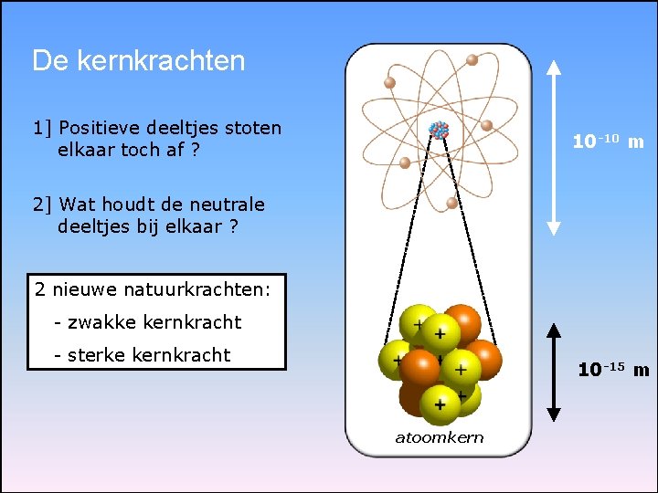 De kernkrachten 1] Positieve deeltjes stoten elkaar toch af ? 10 -10 m 2]