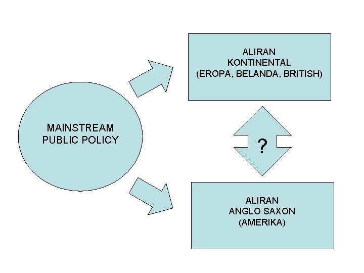 ALIRAN KONTINENTAL (EROPA, BELANDA, BRITISH) MAINSTREAM PUBLIC POLICY ? ALIRAN ANGLO SAXON (AMERIKA) 