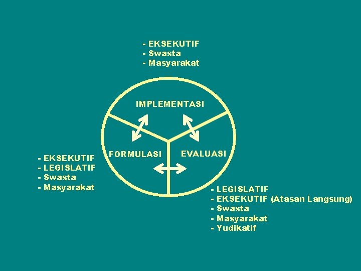 - EKSEKUTIF - Swasta - Masyarakat IMPLEMENTASI - EKSEKUTIF LEGISLATIF Swasta Masyarakat FORMULASI EVALUASI