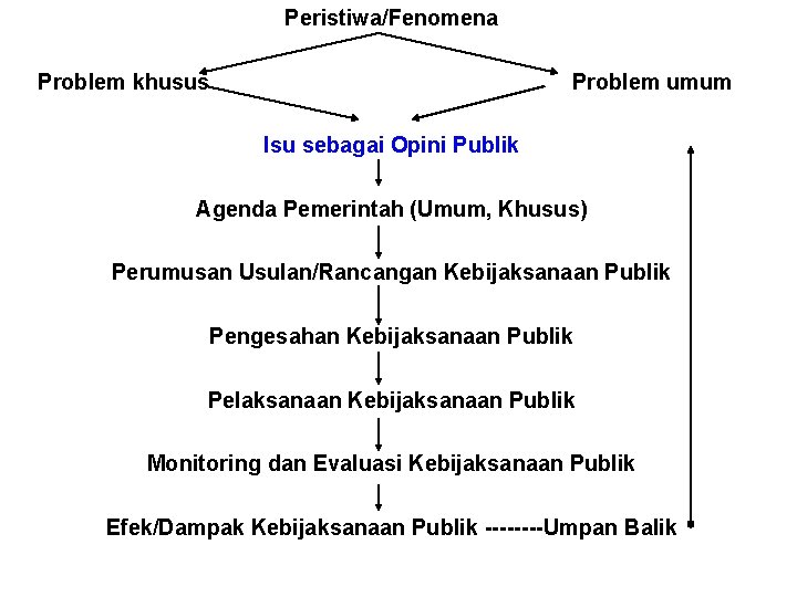 Peristiwa/Fenomena Problem khusus Problem umum Isu sebagai Opini Publik Agenda Pemerintah (Umum, Khusus) Perumusan