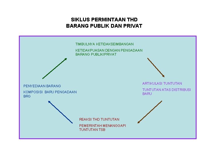 SIKLUS PERMINTAAN THD BARANG PUBLIK DAN PRIVAT TIMBULNYA KETIDAKSEIMBANGAN KETIDAKPUASAN DENGAN PENGADAAN BARANG PUBLIK/PRIVAT