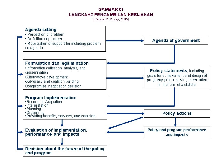 GAMBAR 01 LANGKAH 2 PENGAMBILAN KEBIJAKAN (Rendal R. Ripley, 1985) Agenda setting • Perception