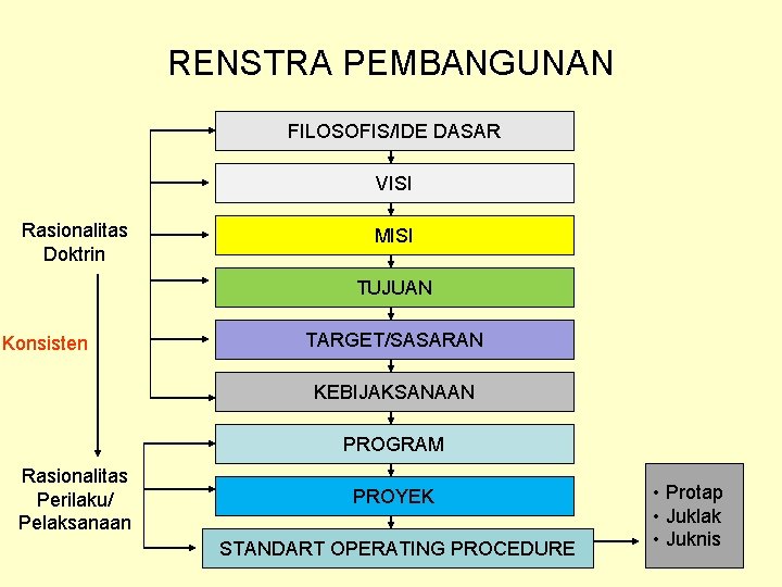 RENSTRA PEMBANGUNAN FILOSOFIS/IDE DASAR VISI Rasionalitas Doktrin MISI TUJUAN Konsisten TARGET/SASARAN KEBIJAKSANAAN PROGRAM Rasionalitas