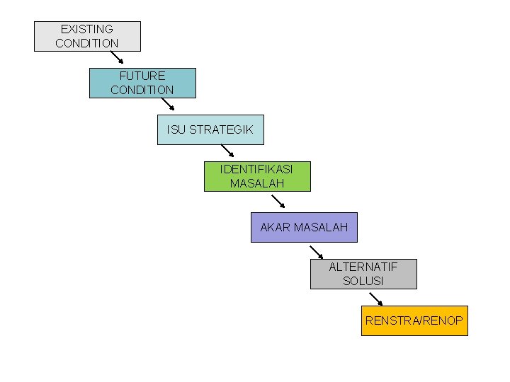 EXISTING CONDITION FUTURE CONDITION ISU STRATEGIK IDENTIFIKASI MASALAH AKAR MASALAH ALTERNATIF SOLUSI RENSTRA/RENOP 