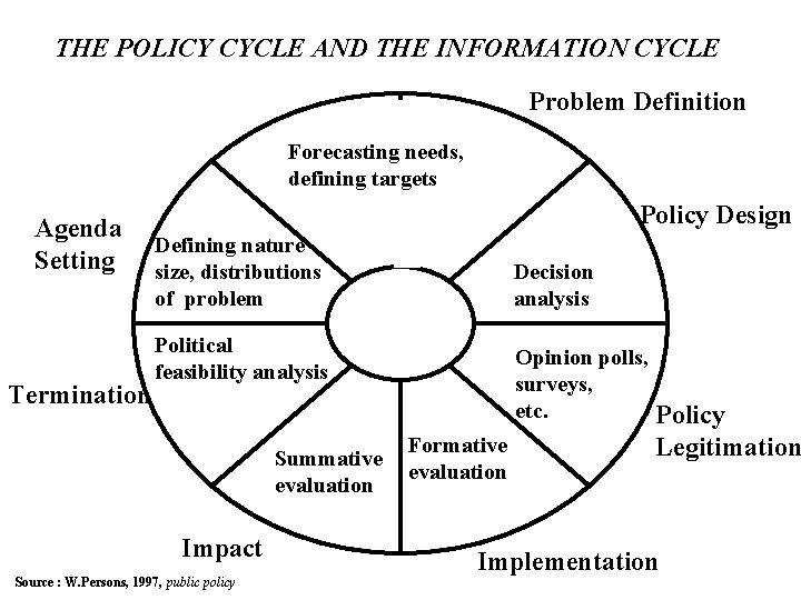 THE POLICY CYCLE AND THE INFORMATION CYCLE Problem Definition Forecasting needs, defining targets Agenda