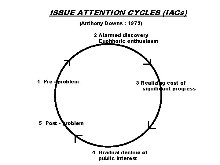 ISSUE ATTENTION CYCLES (IACs) (Anthony Downs : 1972) 2 Alarmed discovery Euphhoric enthusiasm 1