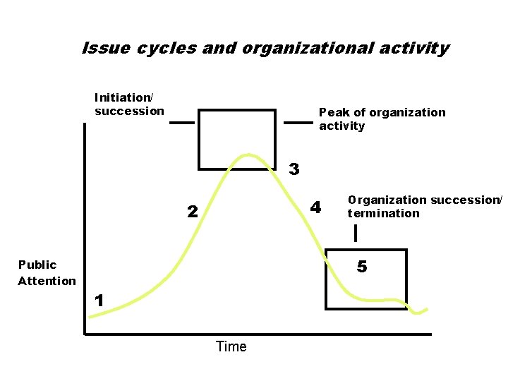 Issue cycles and organizational activity Initiation/ succession Peak of organization activity 3 4 2