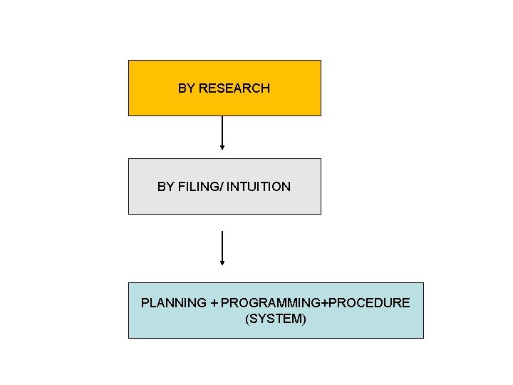 BY RESEARCH BY FILING/ INTUITION PLANNING + PROGRAMMING+PROCEDURE (SYSTEM) 