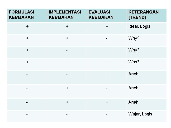 FORMULASI KEBIJAKAN IMPLEMENTASI KEBIJAKAN EVALUASI KEBIJAKAN KETERANGAN (TREND) + + + Ideal, Logis +