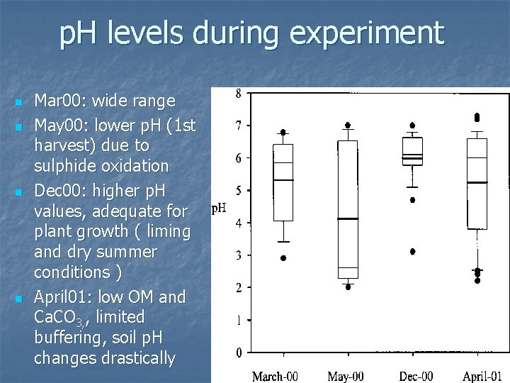 p. H levels during experiment n n Mar 00: wide range May 00: lower