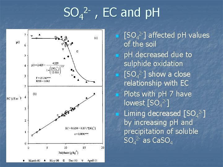 SO 42 - , EC and p. H n n n [SO 42 -]