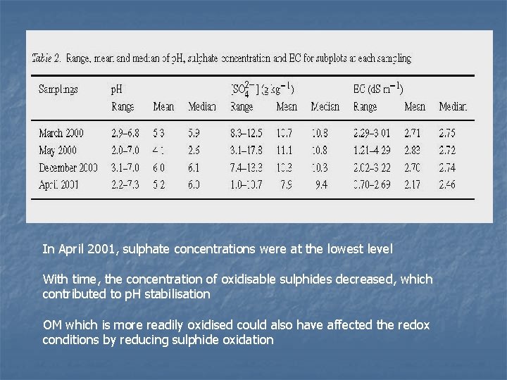 In April 2001, sulphate concentrations were at the lowest level With time, the concentration
